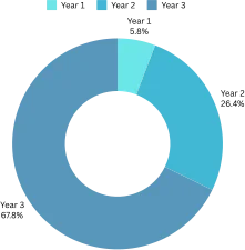 donut chart