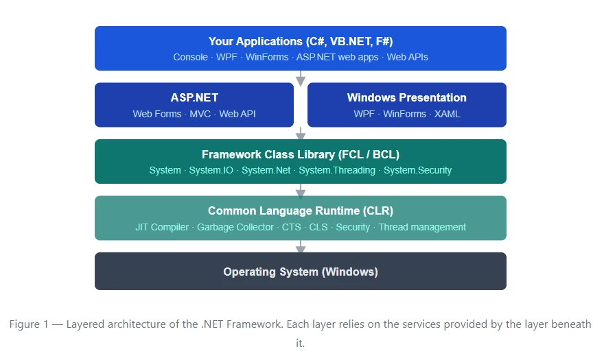 .NET Framework Architecture