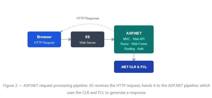 ASP.NET Framework & Architecture