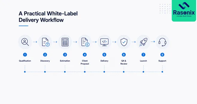 A Practical White-Label Delivery Workflow