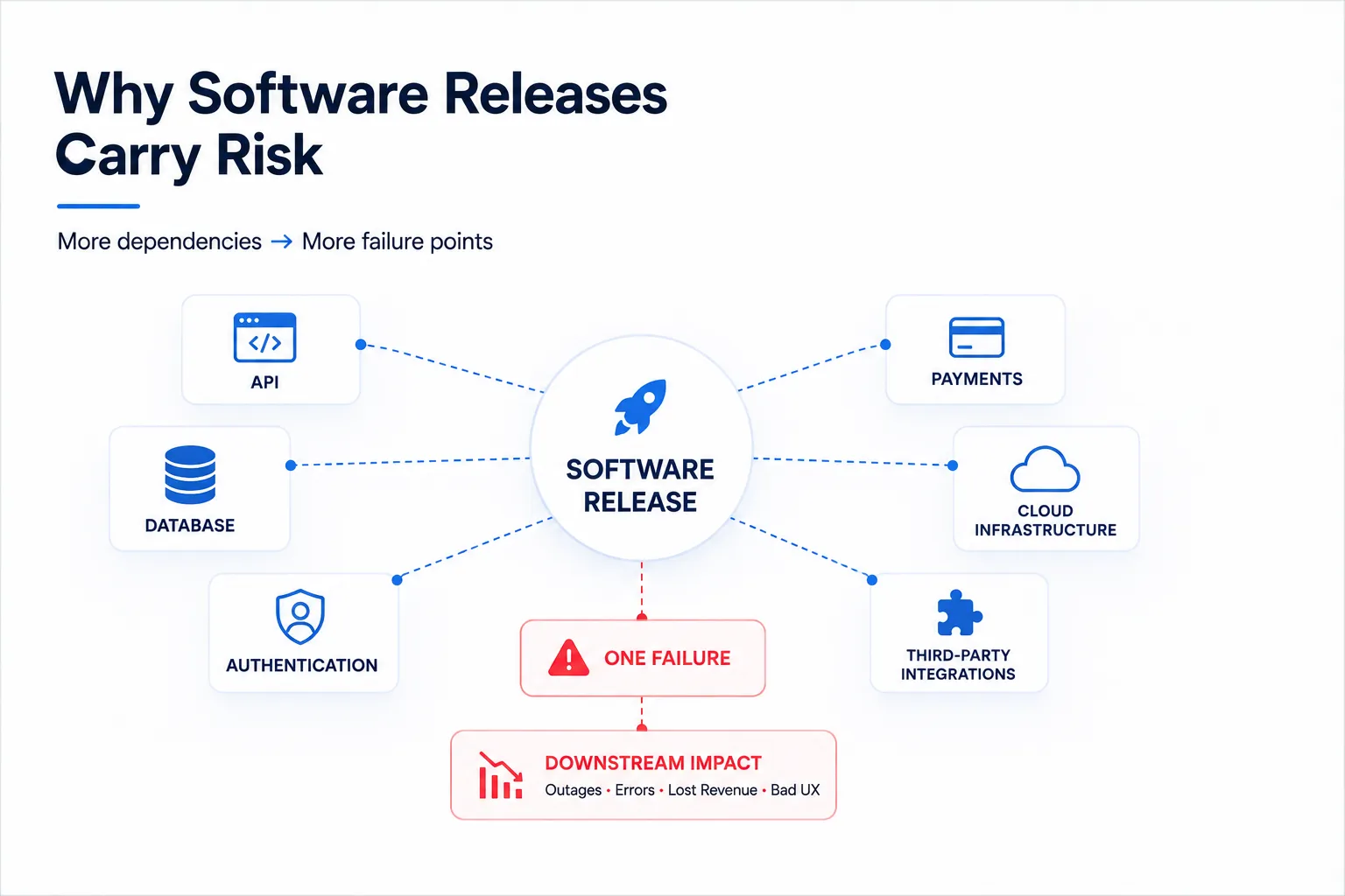Why Software Releases Carry Risk