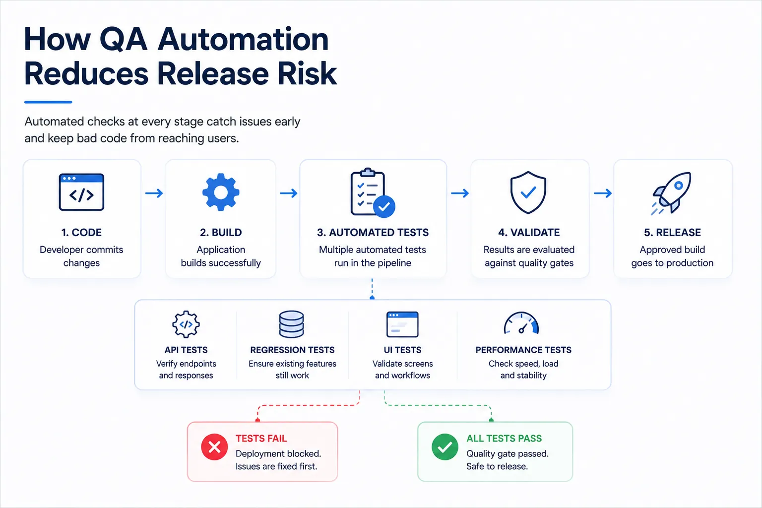 How QA Automation Reduces Release Risk