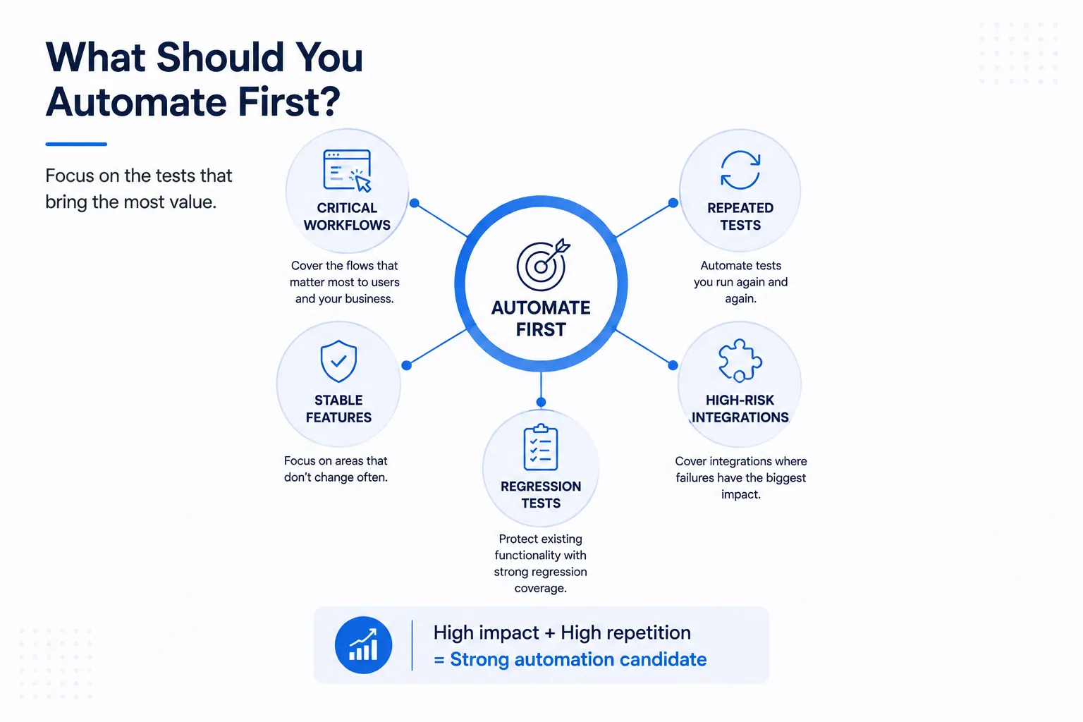 What Should You Automate First?