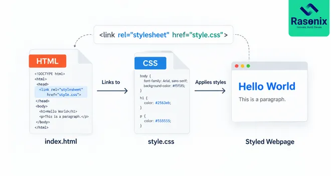 How to Link HTML to CSS