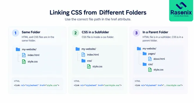 How to Link CSS from a Different Folder