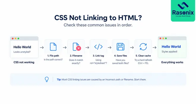 Why Is My CSS Not Linking to HTML?